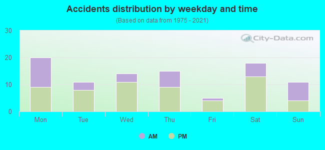 Accidents distribution by weekday and time