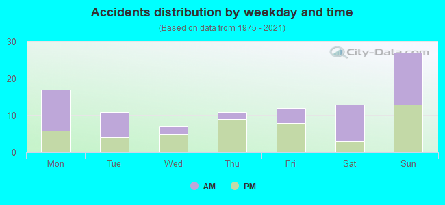 Accidents distribution by weekday and time