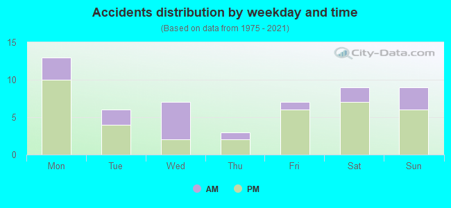 Accidents distribution by weekday and time