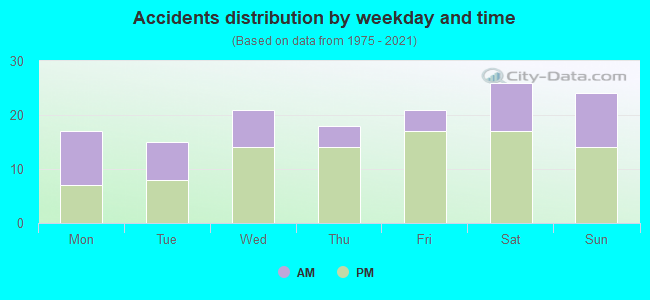 Accidents distribution by weekday and time