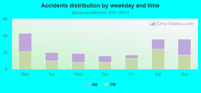 Accidents distribution by weekday and time