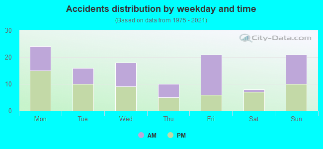 Accidents distribution by weekday and time