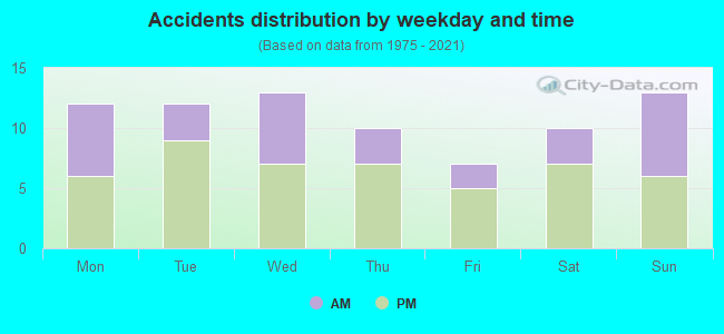 Accidents distribution by weekday and time