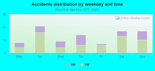 Accidents distribution by weekday and time