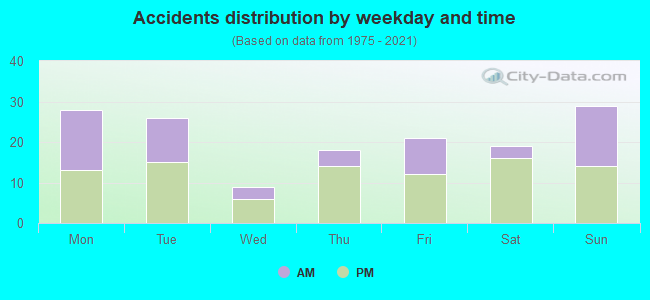 Accidents distribution by weekday and time