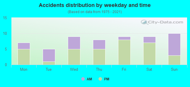 Accidents distribution by weekday and time