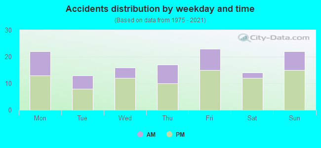 Accidents distribution by weekday and time