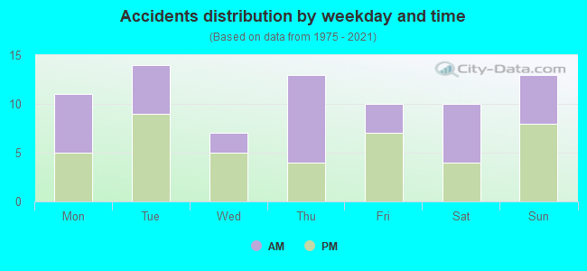 Accidents distribution by weekday and time