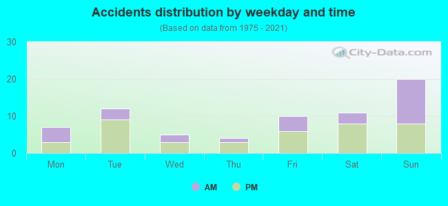 Accidents distribution by weekday and time