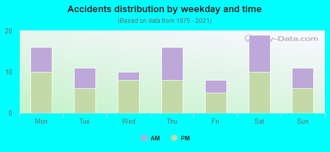 Accidents distribution by weekday and time