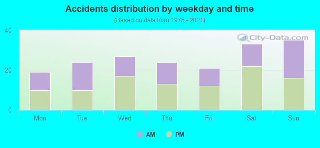 Accidents distribution by weekday and time