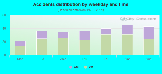 Accidents distribution by weekday and time