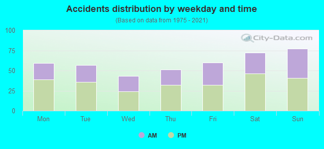 Accidents distribution by weekday and time