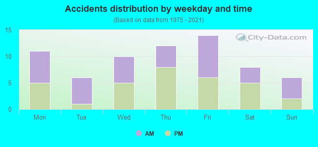 Accidents distribution by weekday and time