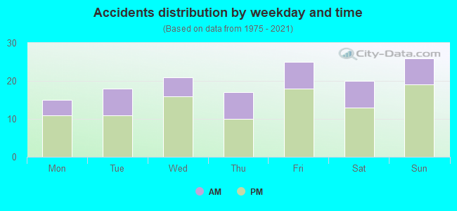 Accidents distribution by weekday and time