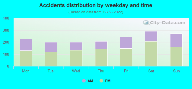 Accidents distribution by weekday and time