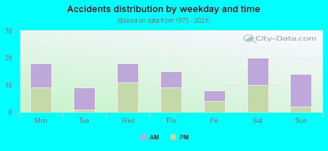 Accidents distribution by weekday and time