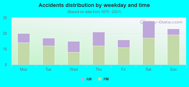 Accidents distribution by weekday and time