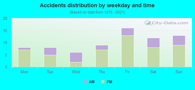 Accidents distribution by weekday and time