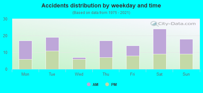 Accidents distribution by weekday and time