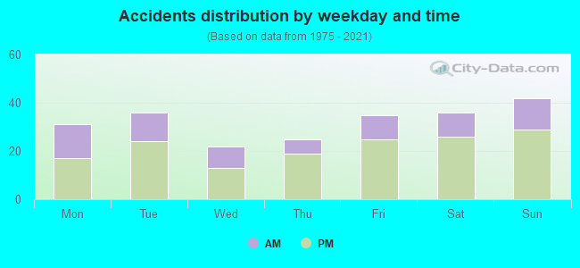 Accidents distribution by weekday and time