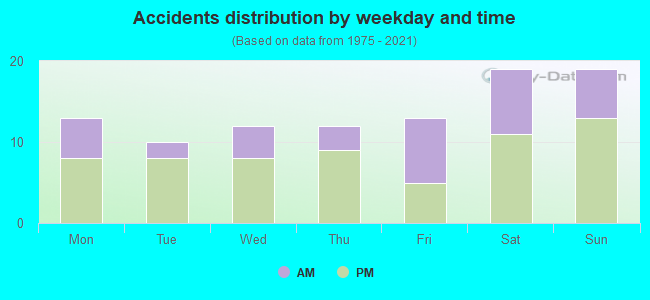 Accidents distribution by weekday and time