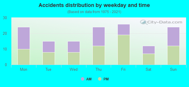 Accidents distribution by weekday and time