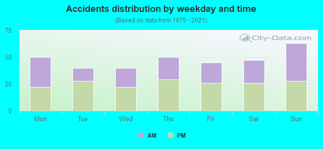 Accidents distribution by weekday and time