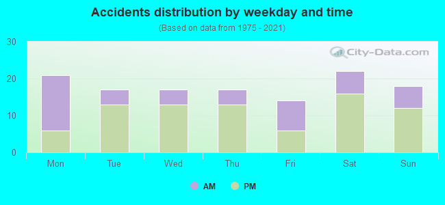 Accidents distribution by weekday and time