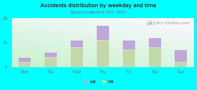 Accidents distribution by weekday and time