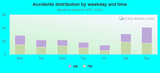 Accidents distribution by weekday and time