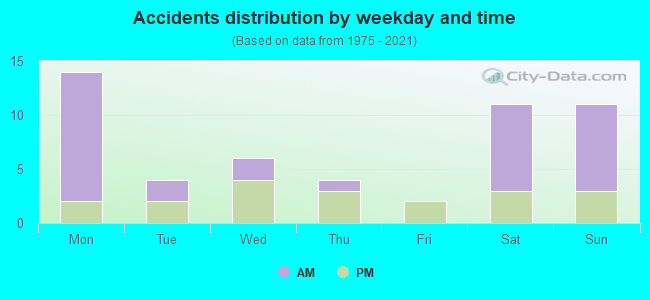 Accidents distribution by weekday and time