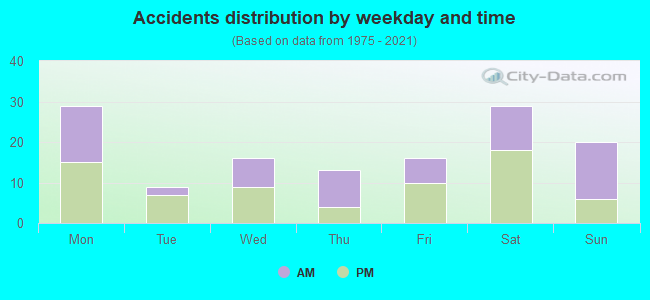 Accidents distribution by weekday and time