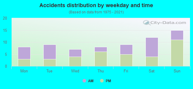 Accidents distribution by weekday and time