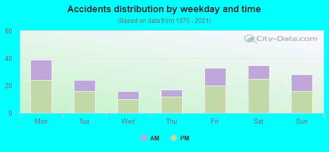 Accidents distribution by weekday and time