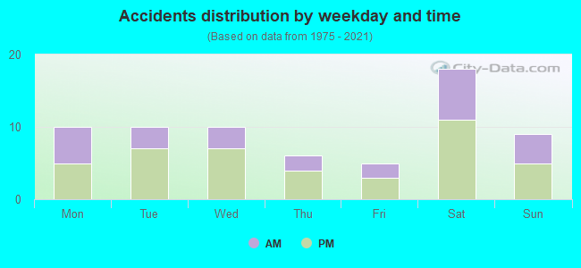 Accidents distribution by weekday and time