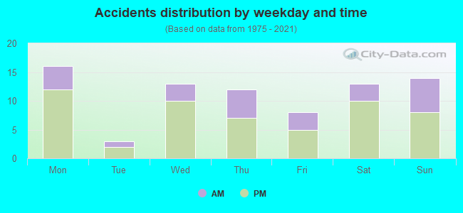 Accidents distribution by weekday and time