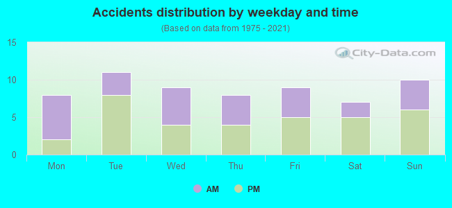 Accidents distribution by weekday and time