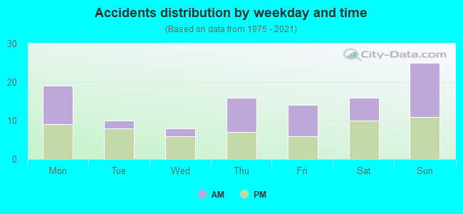 Accidents distribution by weekday and time