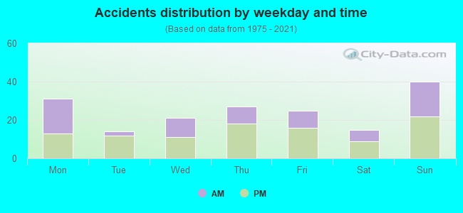 Accidents distribution by weekday and time