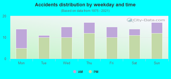 Accidents distribution by weekday and time