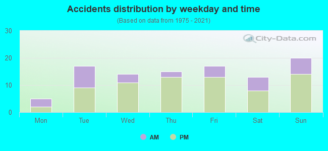 Accidents distribution by weekday and time