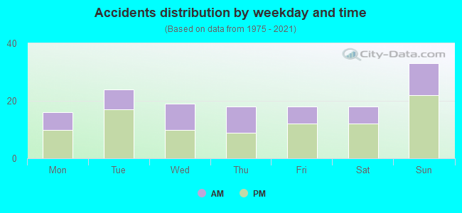 Accidents distribution by weekday and time