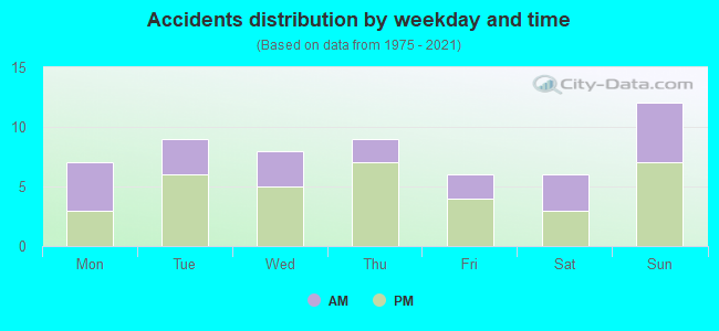 Accidents distribution by weekday and time