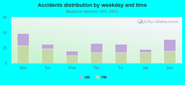 Accidents distribution by weekday and time