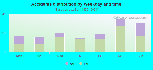 Accidents distribution by weekday and time