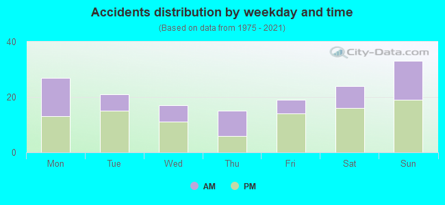 Accidents distribution by weekday and time