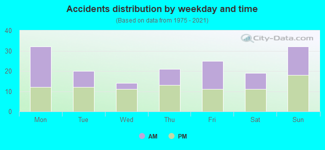 Accidents distribution by weekday and time