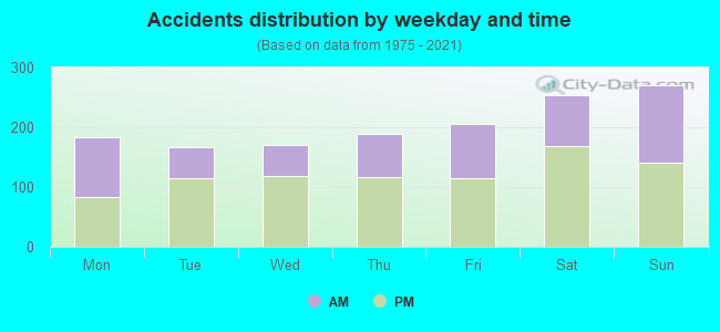 Accidents distribution by weekday and time