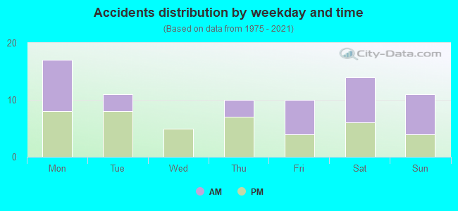 Accidents distribution by weekday and time